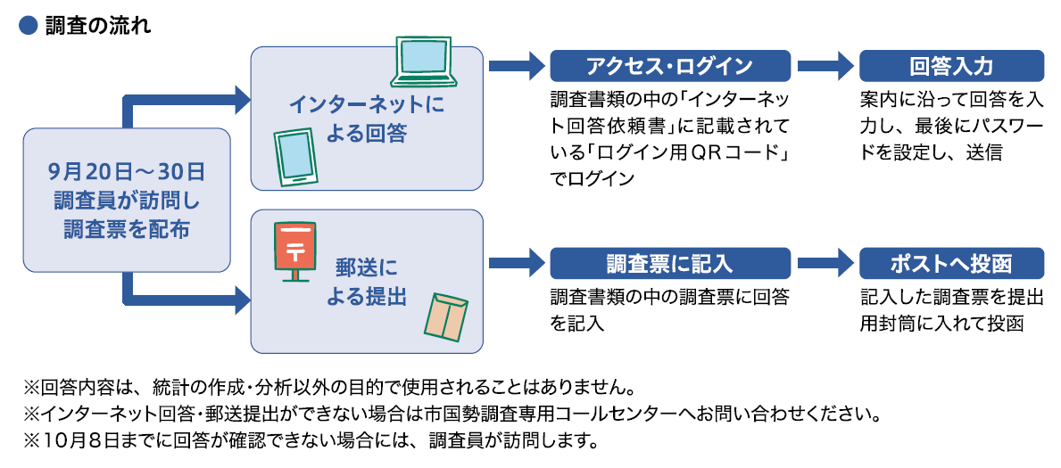 調査の流れ