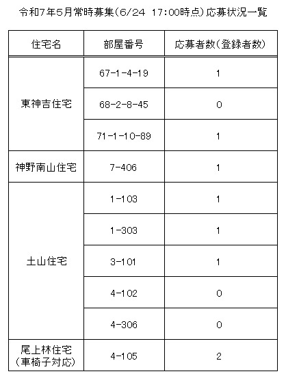 応募状況