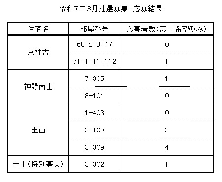 応募結果