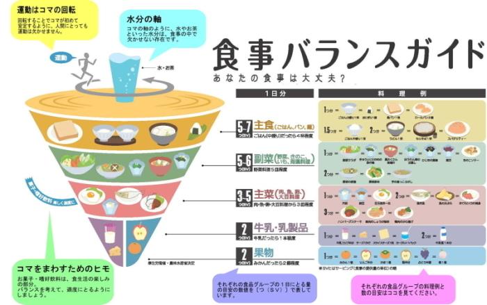 食事 バランス ガイド