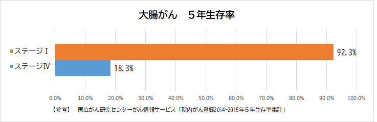 大腸がん生存率