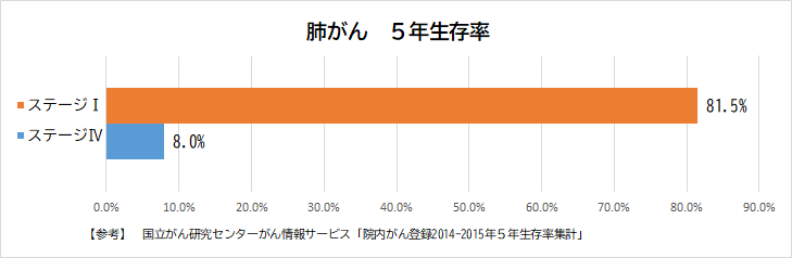 肺がん生存率
