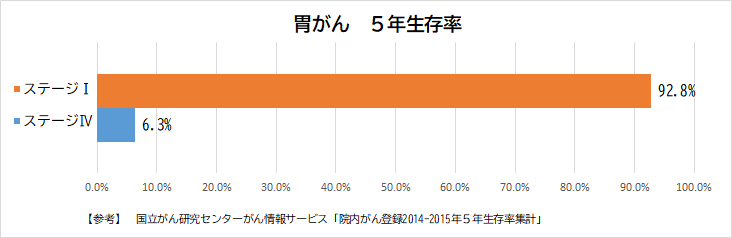 胃がんの生存率