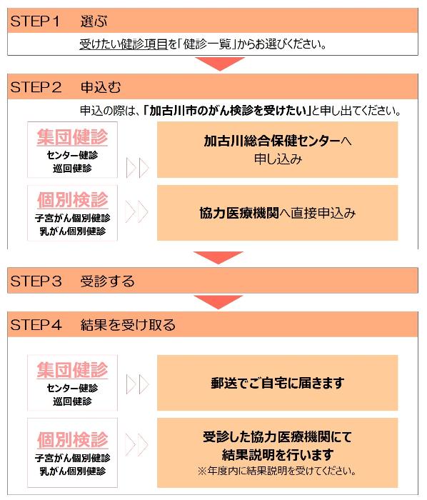 受診の流れ