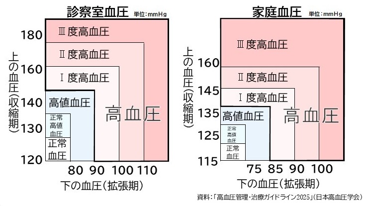 血圧区分
