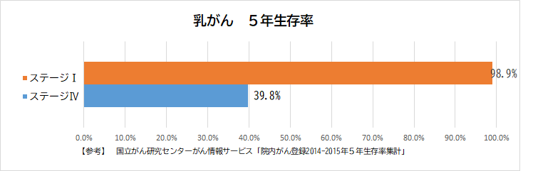 乳がん生存率