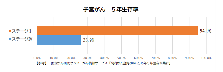 子宮がん5年生存率グラフ