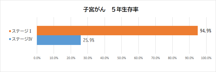 子宮がん生存率