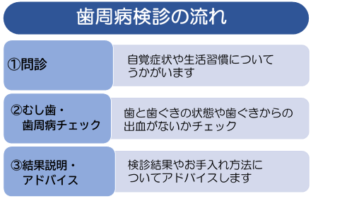 歯周病検診の流れについて