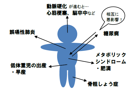 歯周病と糖尿病の関係図