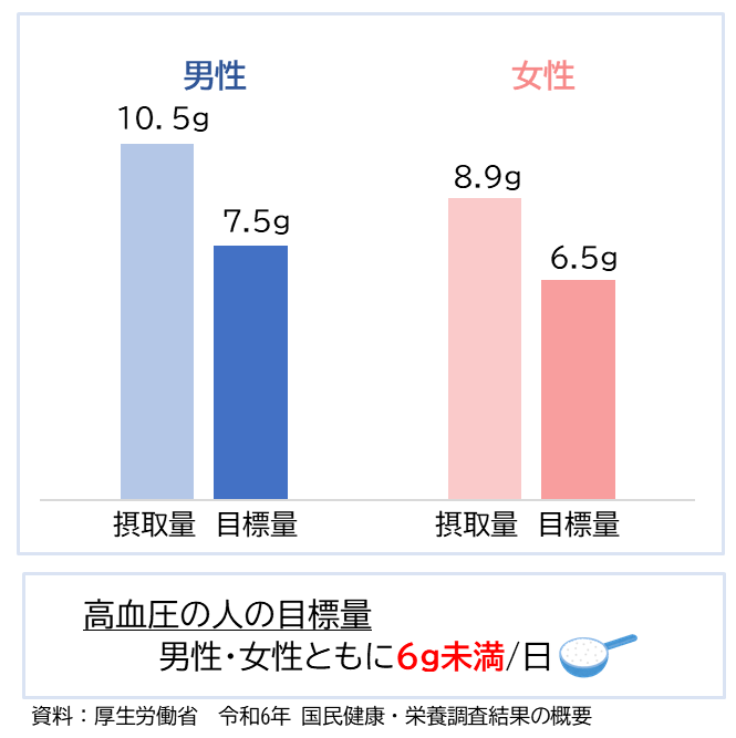 塩分目標値
