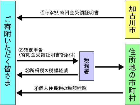 ふるさと納税による寄附金控除手続きの流れを示したフロー図