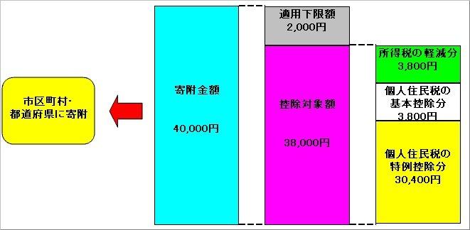 具体例として40,000円の寄付をした場合の控除対象額の内訳を示したフロー図