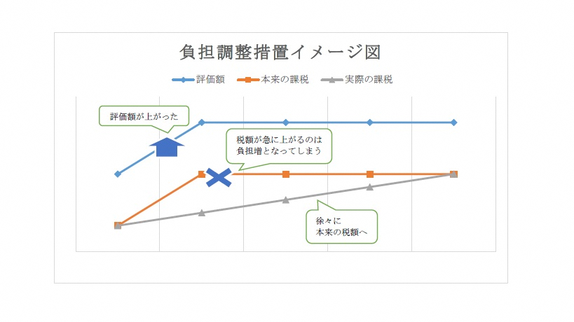 負担調整措置イメージ図