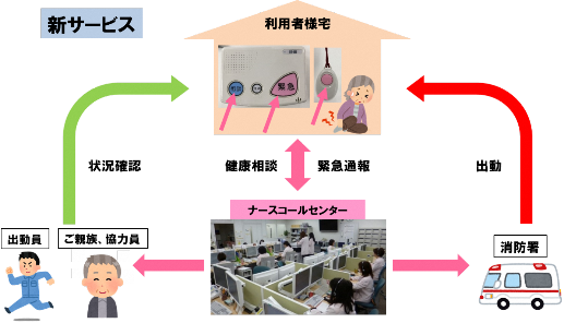 緊急通報システム(あんしんボタン)のしくみ