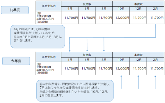 仮徴収イメージ