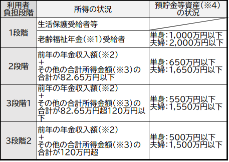 負担限度基準