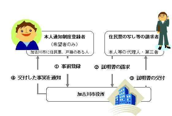 本人通知制度の流れ図