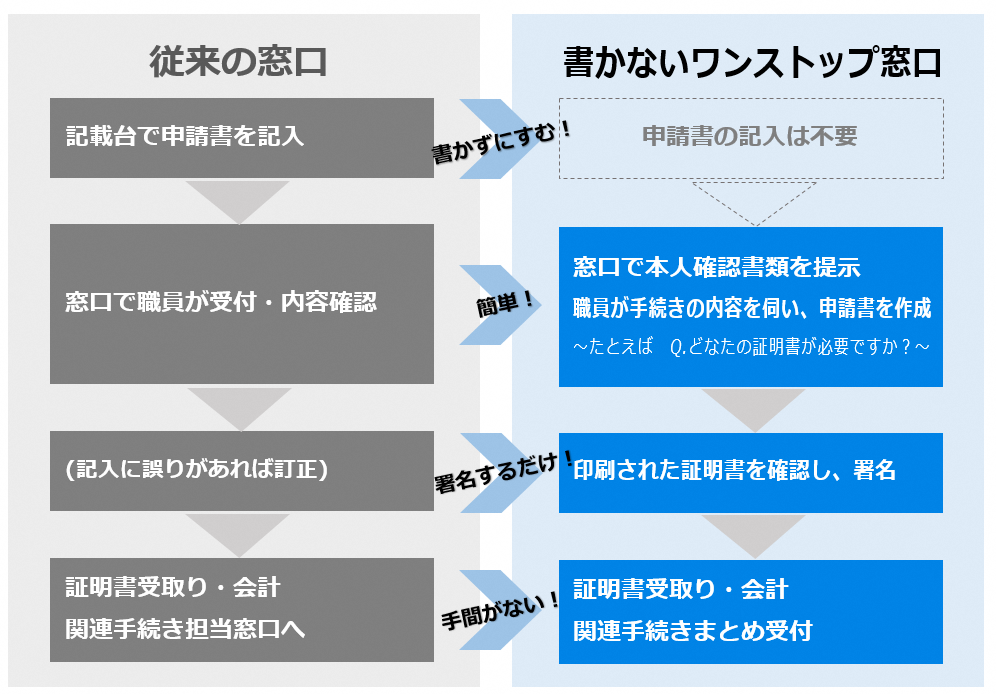 申請の流れ(前後)