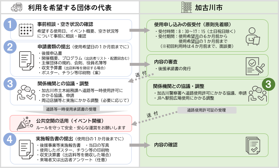 手順表