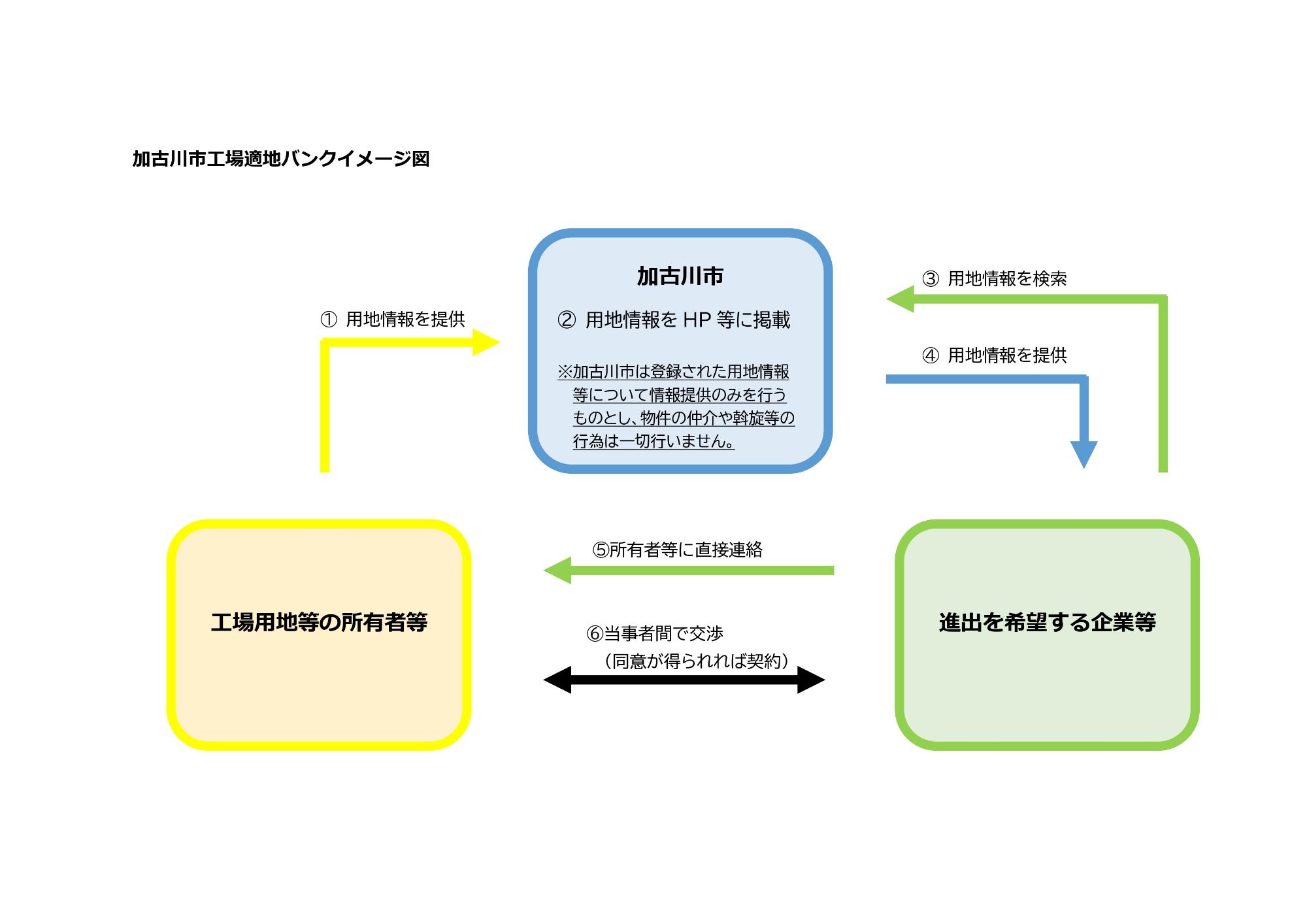 加古川市工場適地バンクイメージ図