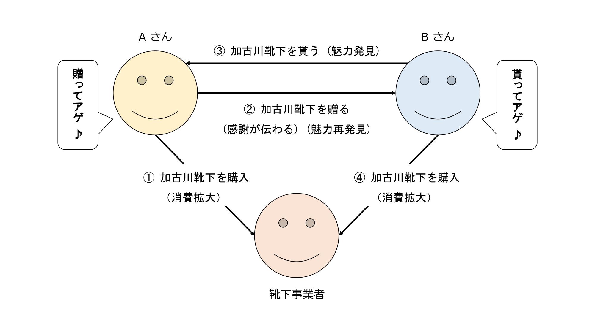加古川靴下アゲアゲキャンペーンの仕組みを表した図