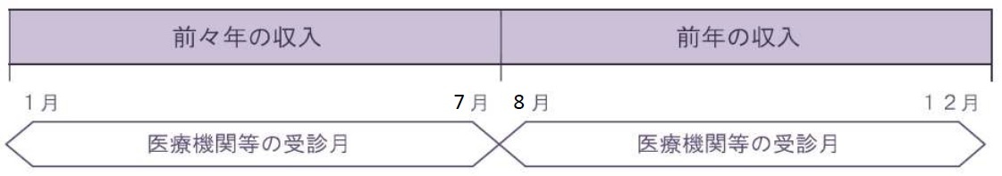収入の基準について