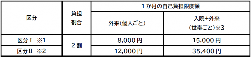 1か月の自己負担限度額は区分ごとに違います。区分1の負担割合は2割、外来(個人ごと)は8000円、入院と外来(世帯ごと)は15000円です。区分2の負担割合は2割、外来(個人ごと)は12000円、入院と外来(世帯ごと)は35400円です。