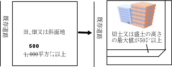 開発行為1の図