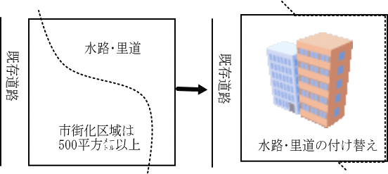 開発行為3の図