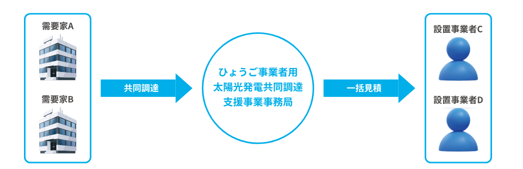 太陽光発電共同調達のスキーム