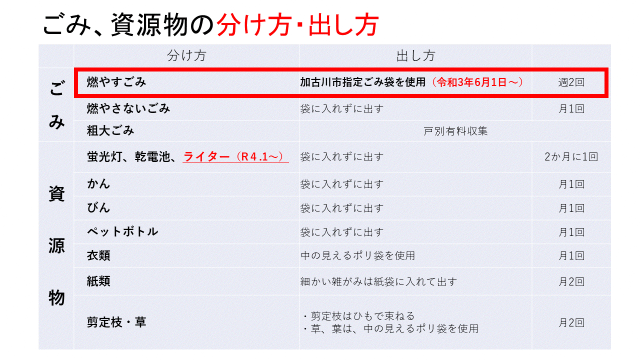 ごみと資源物の一覧表