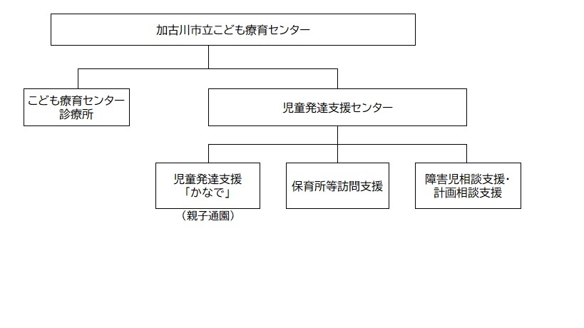 組織図