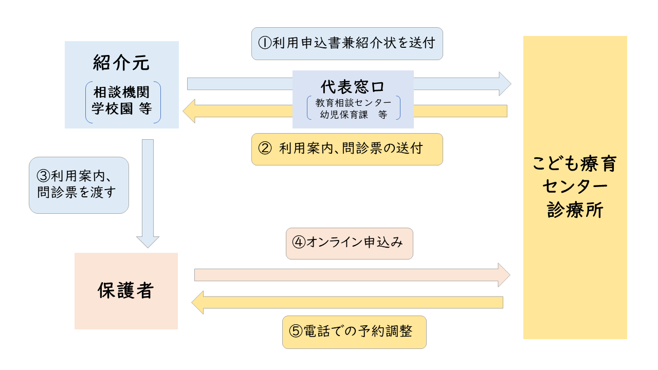 利用の流れ(医療機関以外)