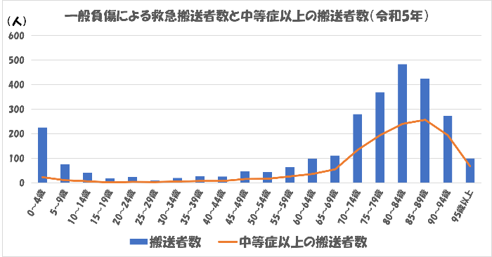 一般負傷による救急搬送者数と中等症以上の搬送者数