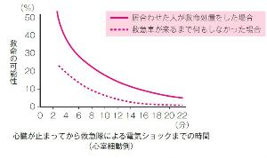 心肺停止後の時間経過と救命率のグラフの画像