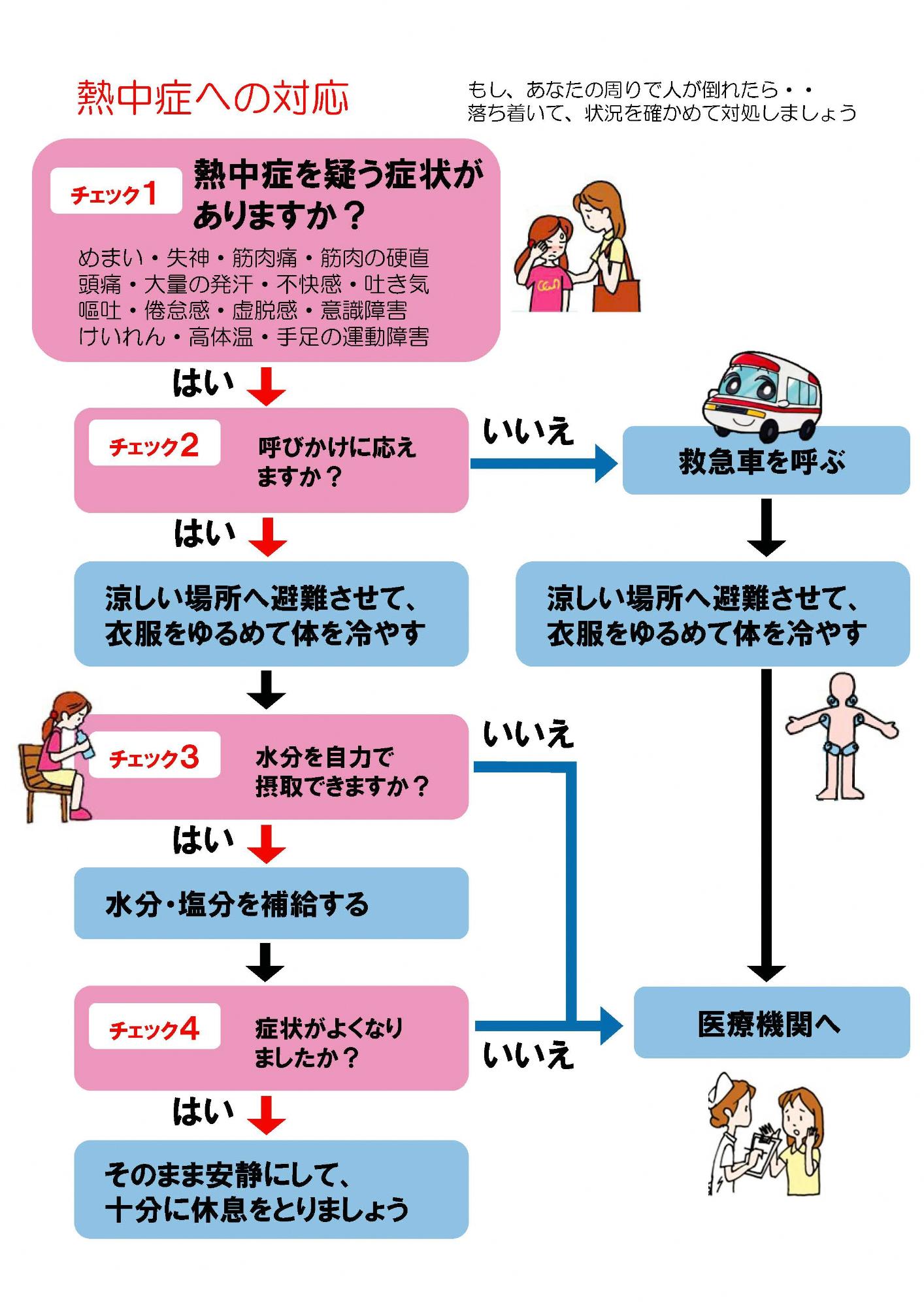 熱中症への対応フロー