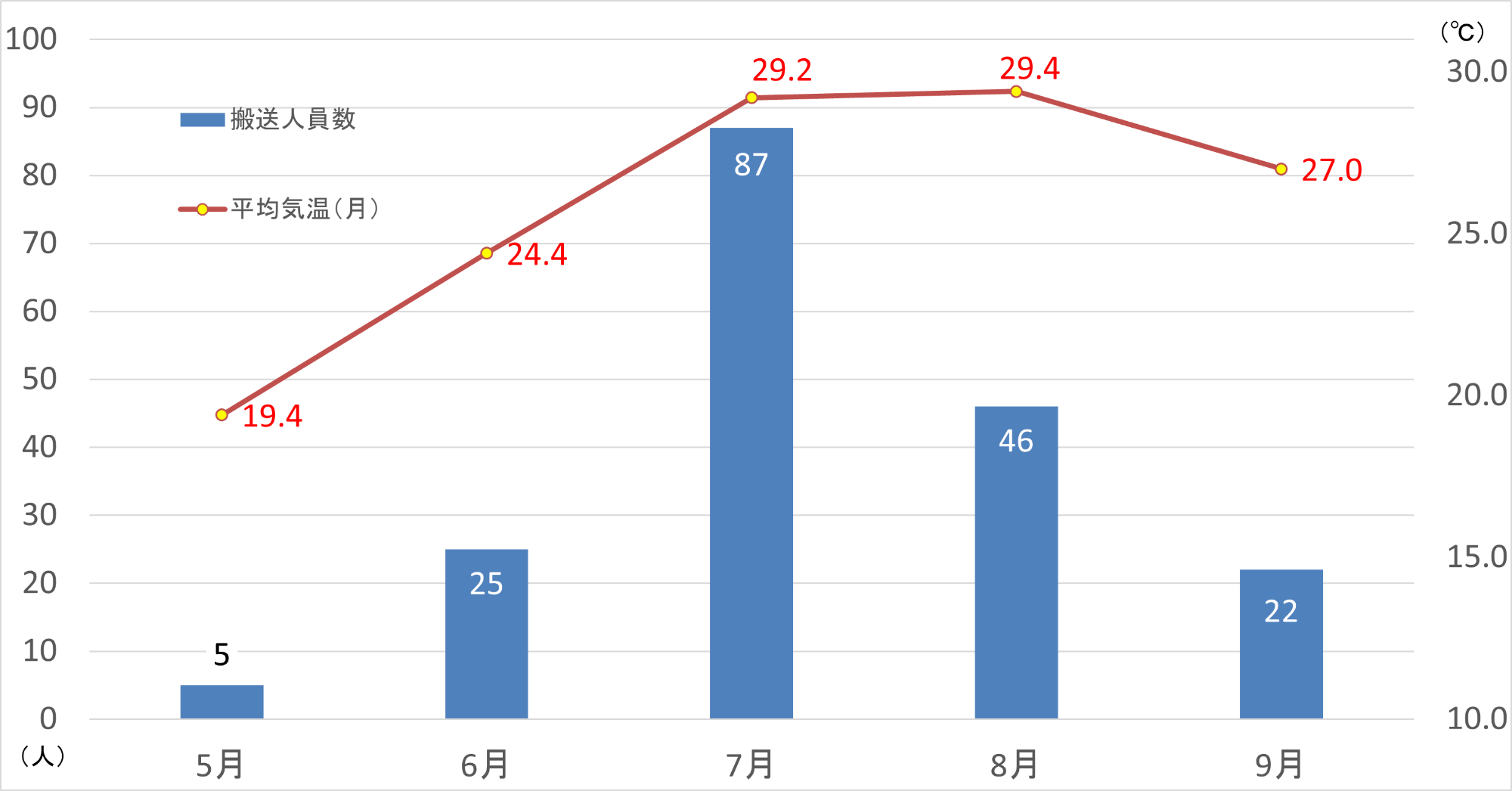 令和7熱中症データ1