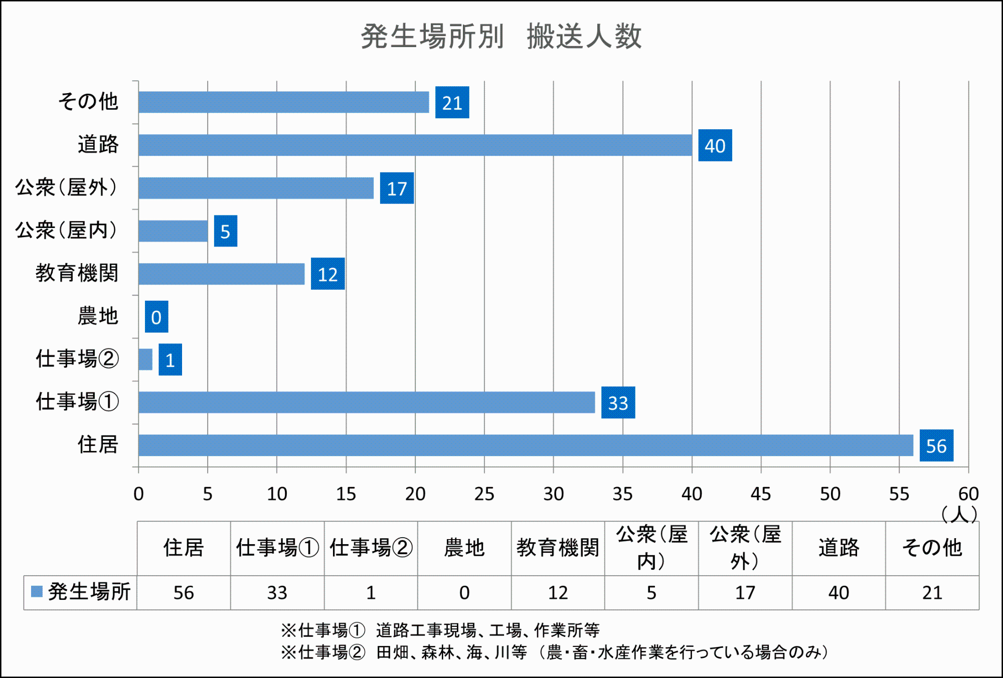 令和7年熱中症データ