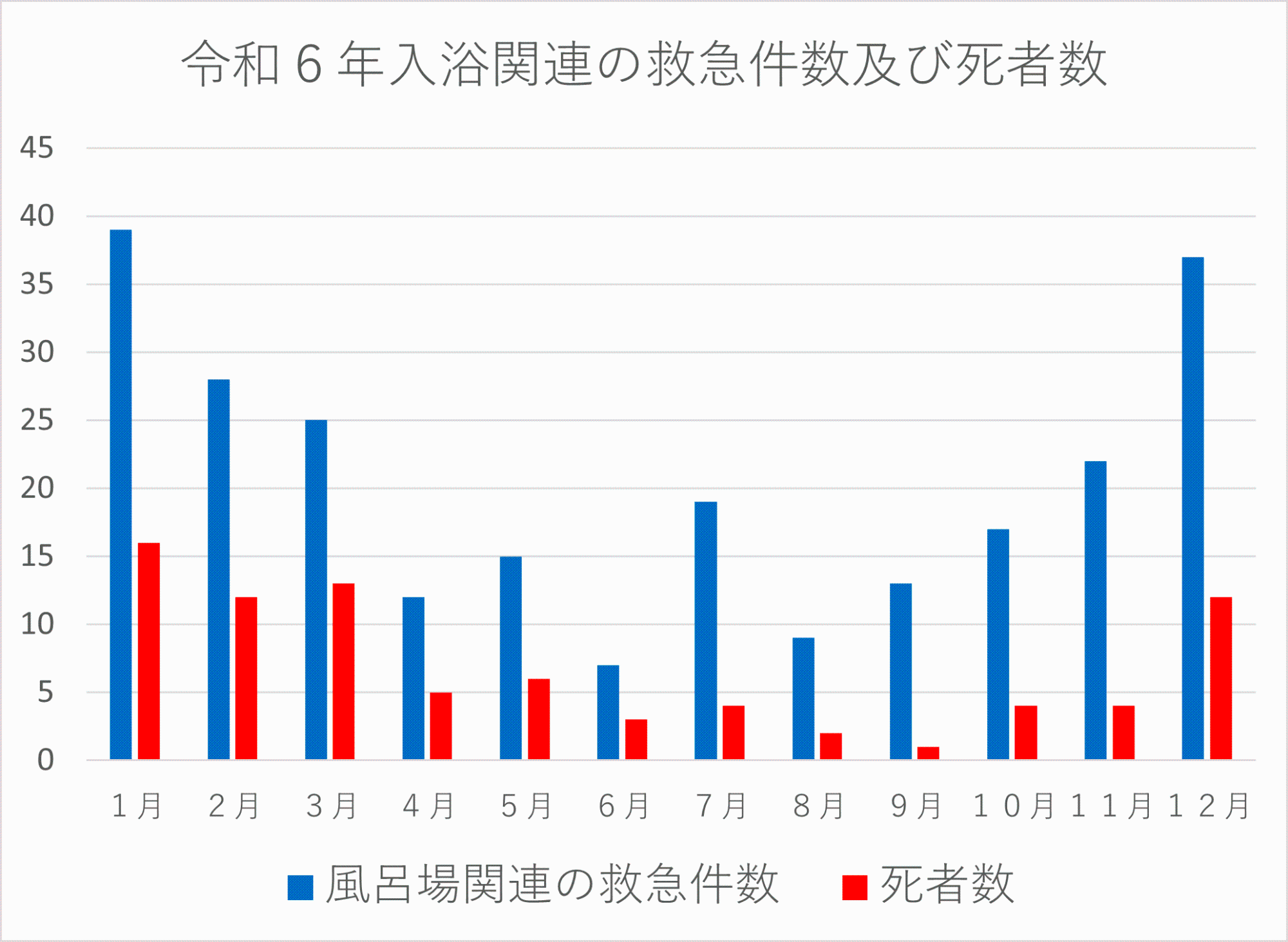 お風呂場関連での救急件数