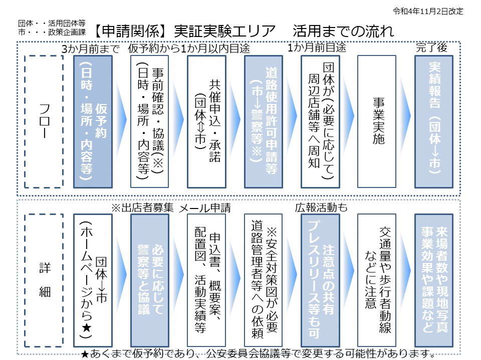 実証実験エリア活用までの流れ(令和4年11月2日改定)