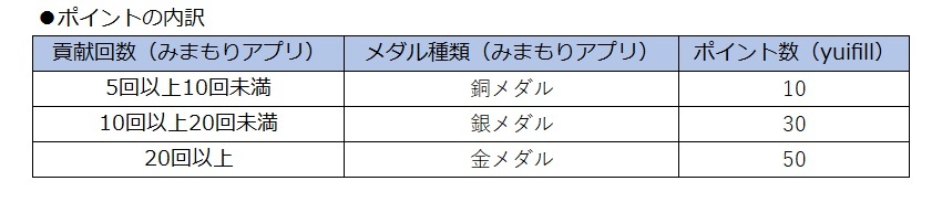 ポイント付与