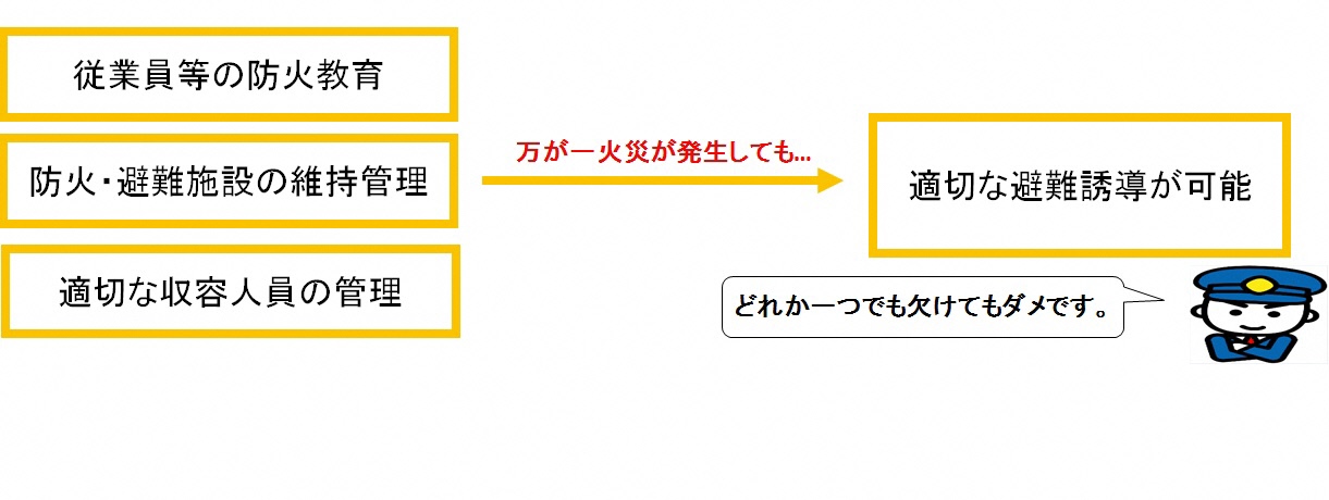 従業員等の防火教育、防火・避難施設の維持管理及び適切な収容人員の管理ができていいれば、適切な避難誘導が可能になります。