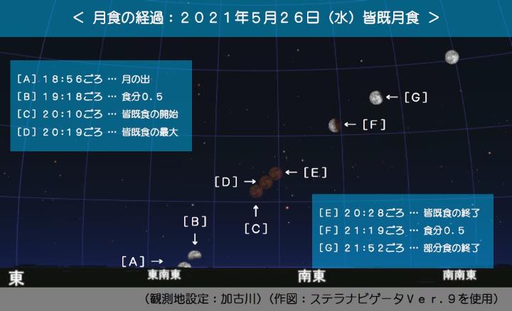 皆既月食の経過
