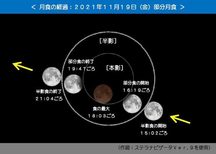 地球の影に対する月の経過