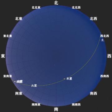 前回2005年の『(見かけの)惑星直列』(2005年01月16日早朝)