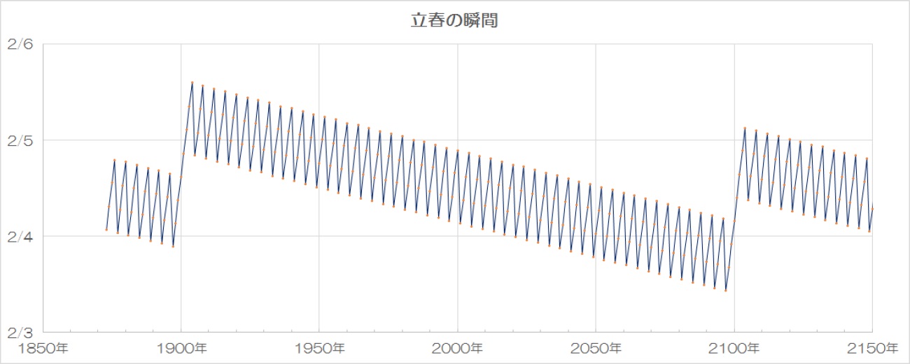 立春の瞬間