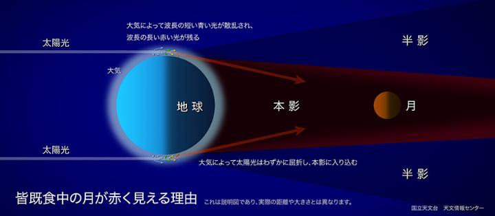 皆既月食が赤く見える理由