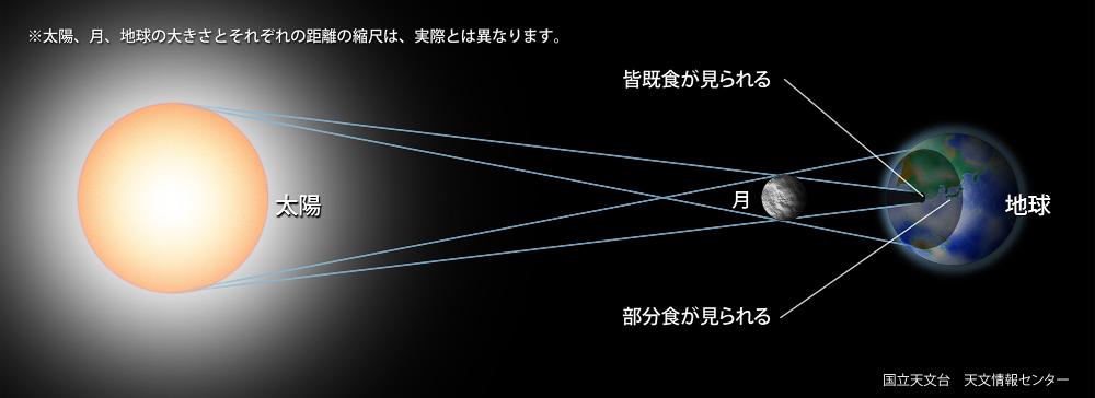 皆既日食のしくみ