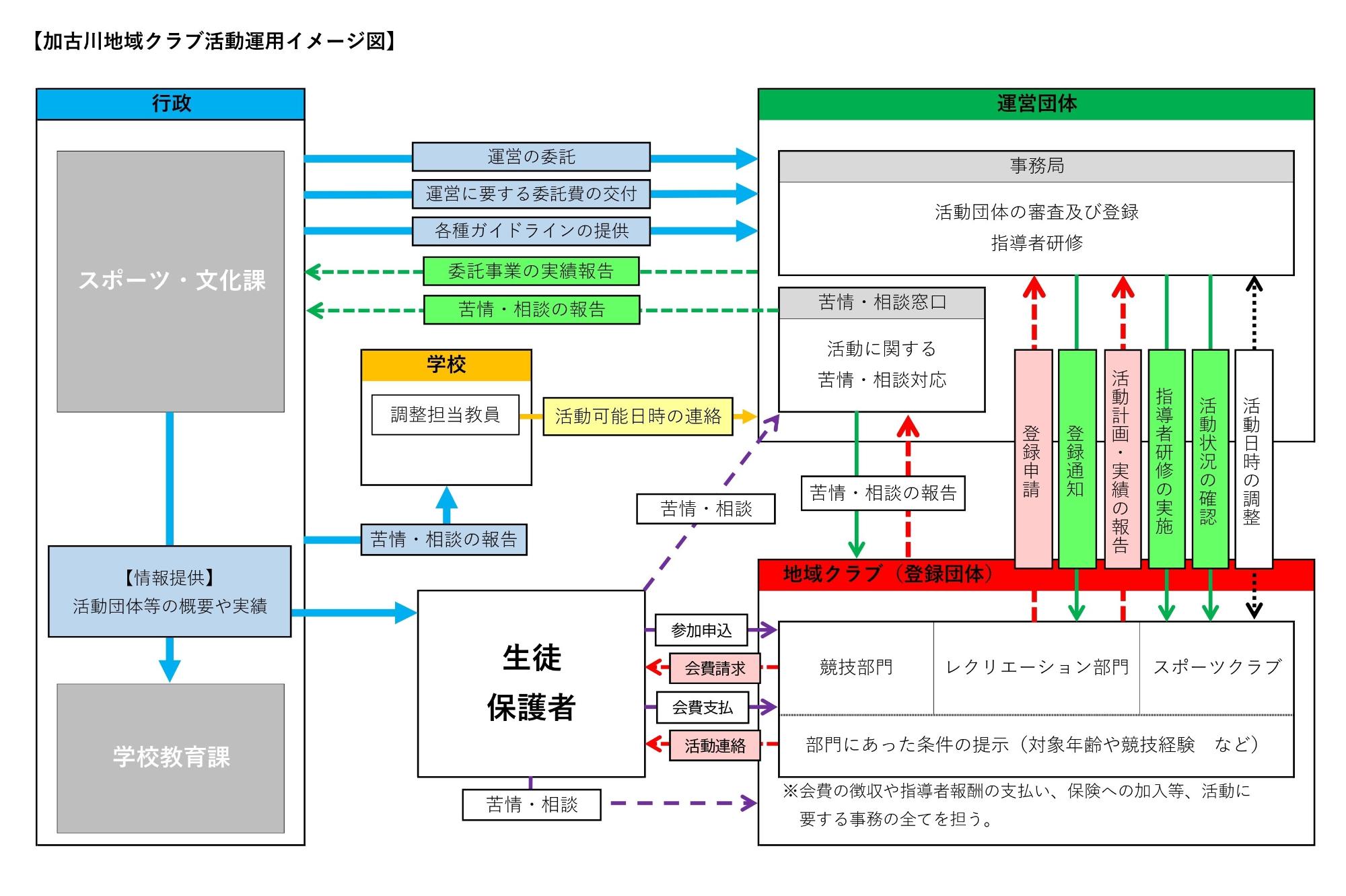 加古川地域クラブ活動運用イメージ図